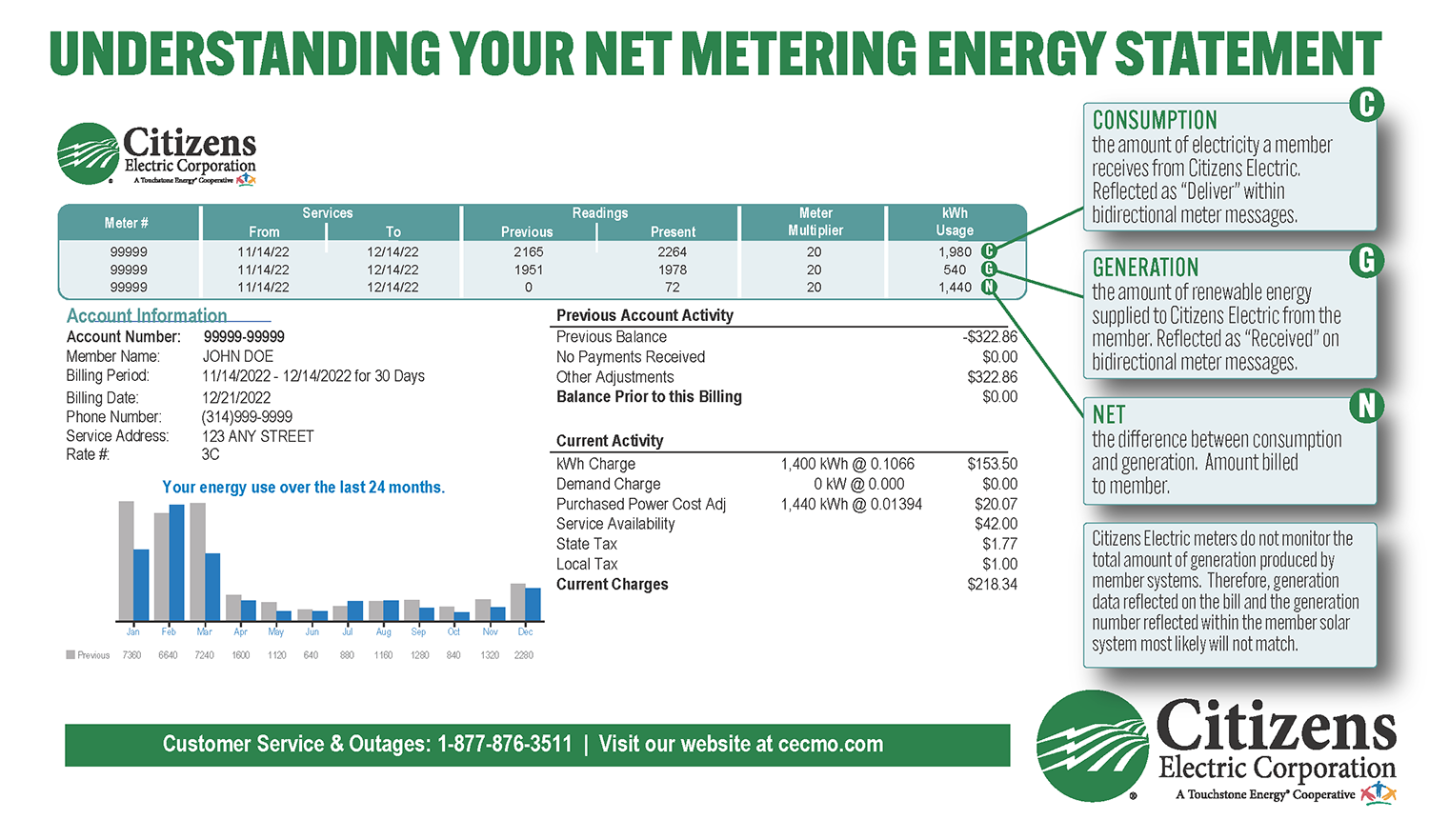 Net Metering Rooftop Solar Citizens Electric Corporation 8030